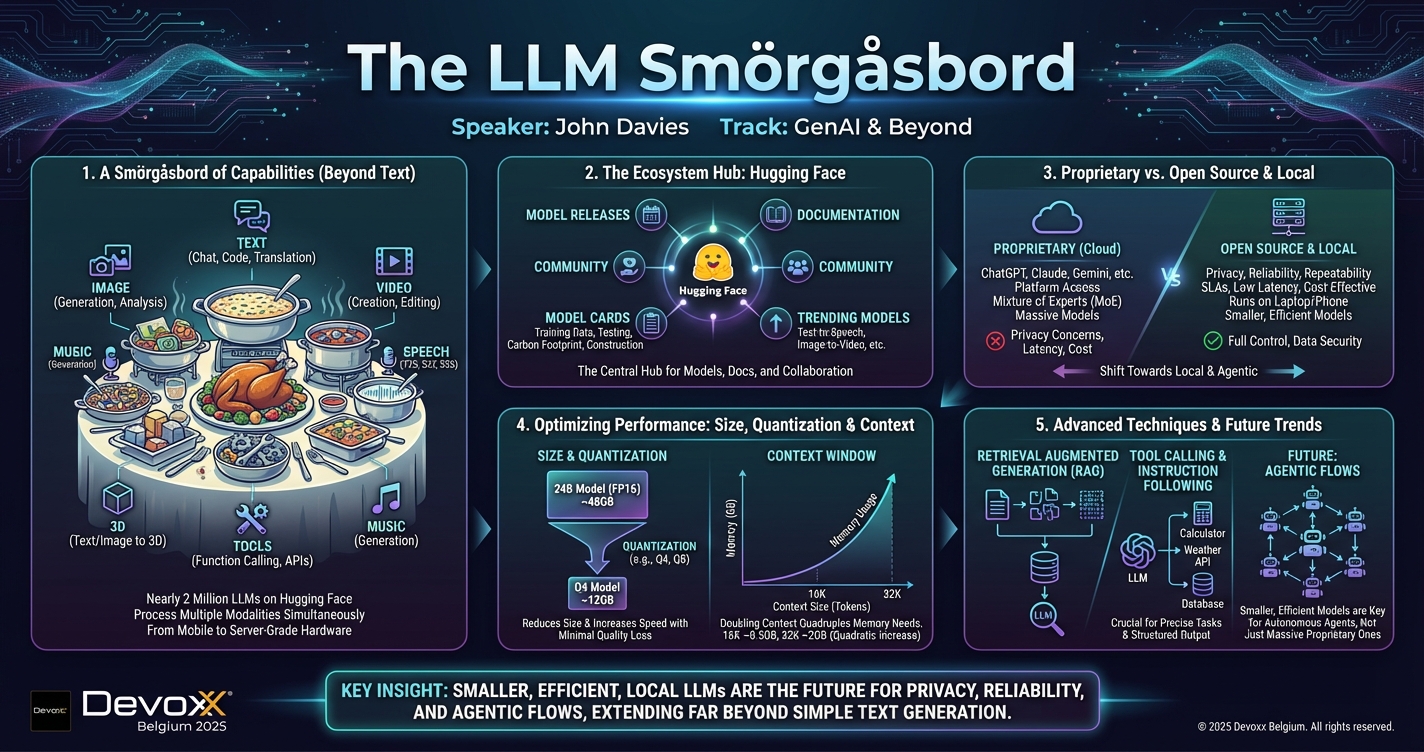 The LLM Smörgåsbord infographic