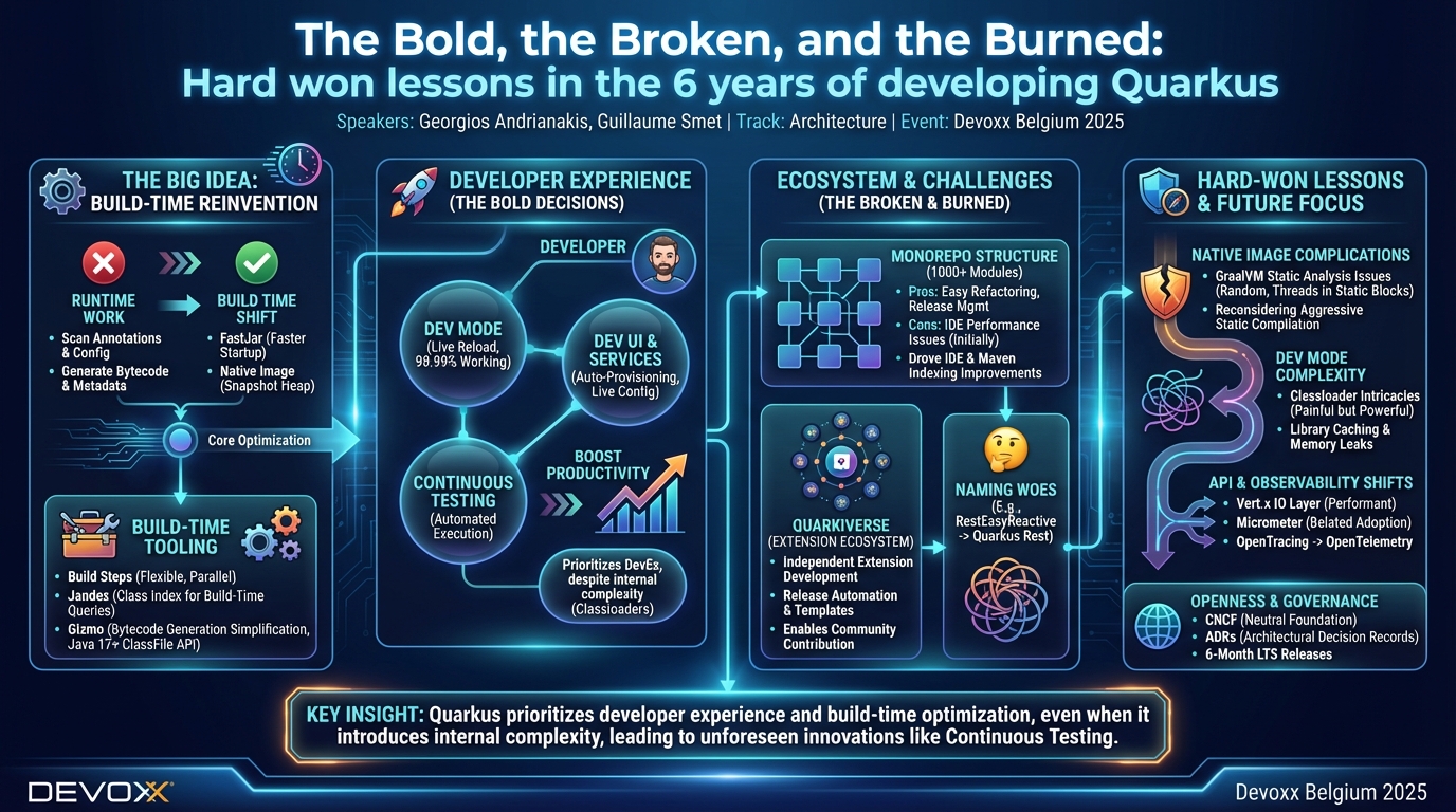 The Bold, the Broken, and the Burned: Hard won lessons in the 6 years of developing Quarkus infographic