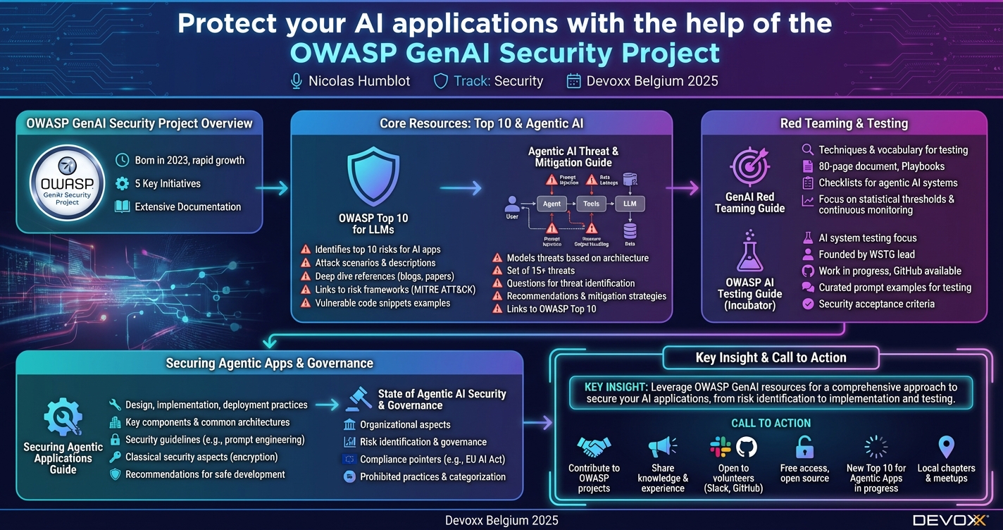 Protect your AI applications with the help of the OWASP GenAI Security Project infographic