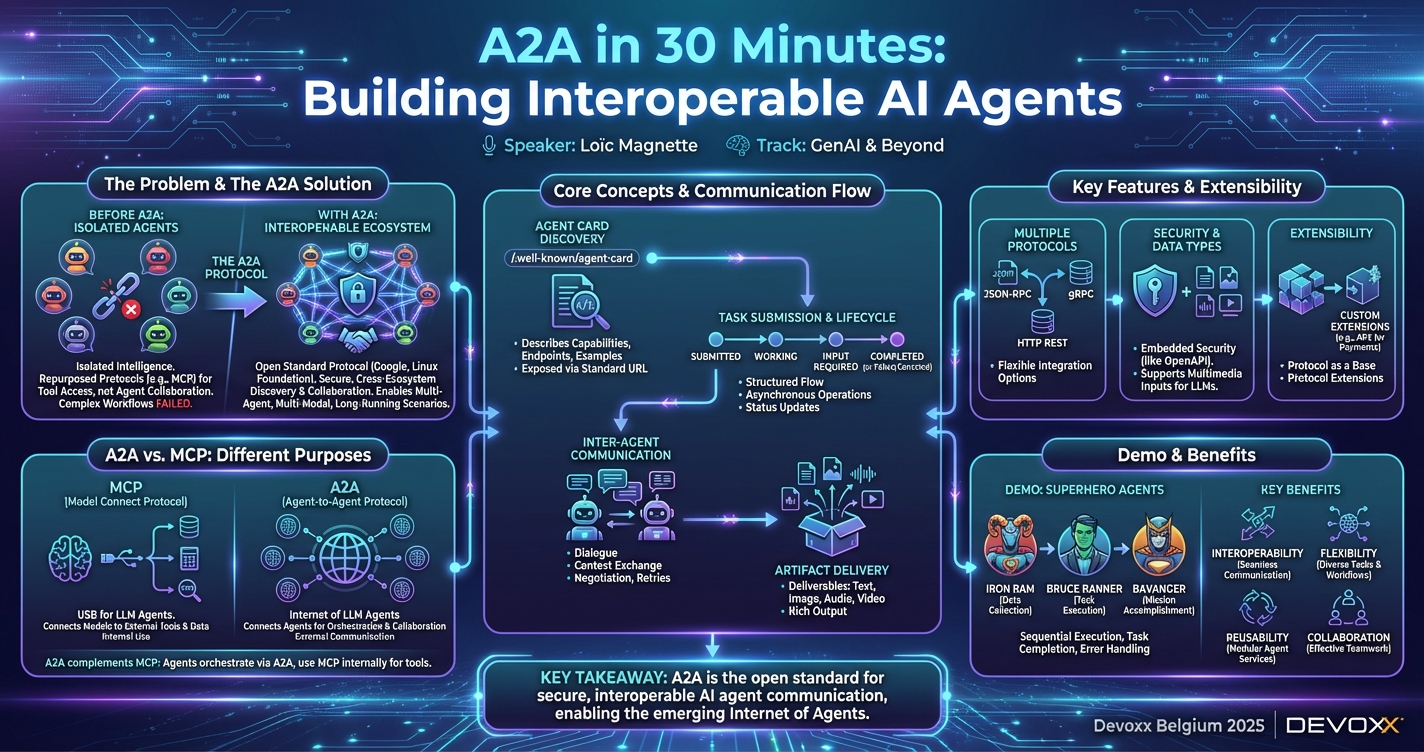 A2A in 30 Minutes: Building Interoperable AI Agents infographic