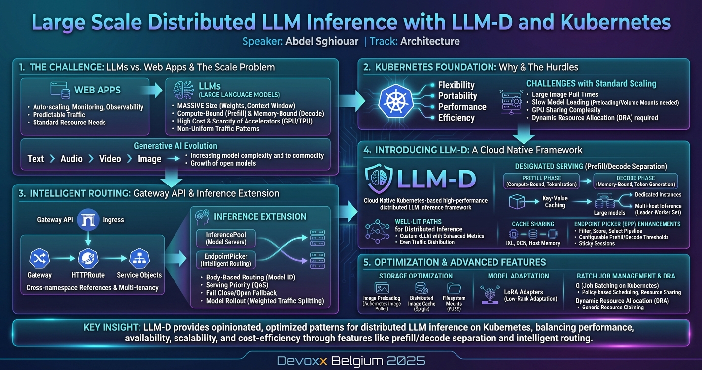 Large Scale Distributed LLM Inference with LLM-D and Kubernetes infographic