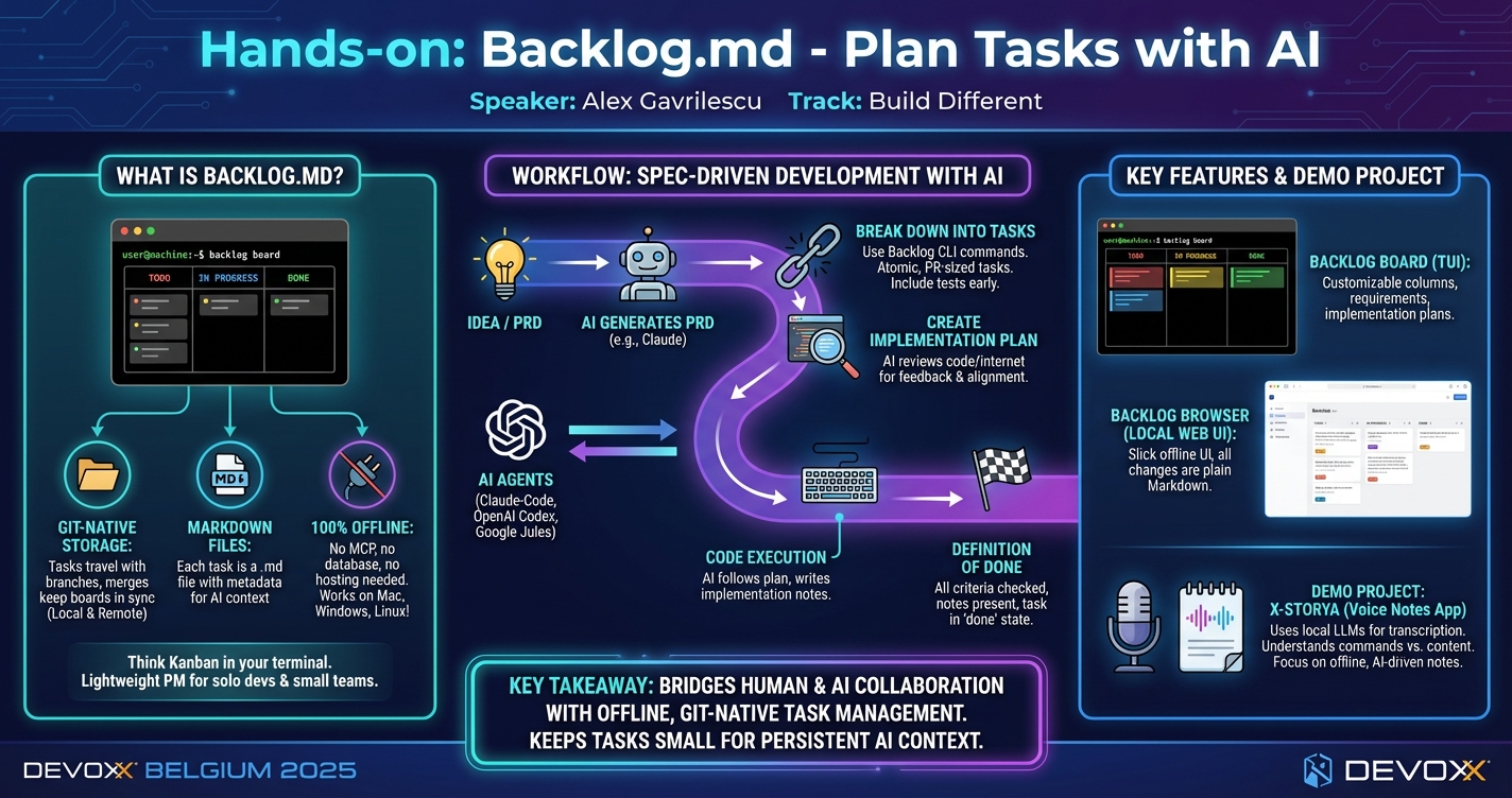Hands-on: Backlog.md - Plan Tasks with AI infographic