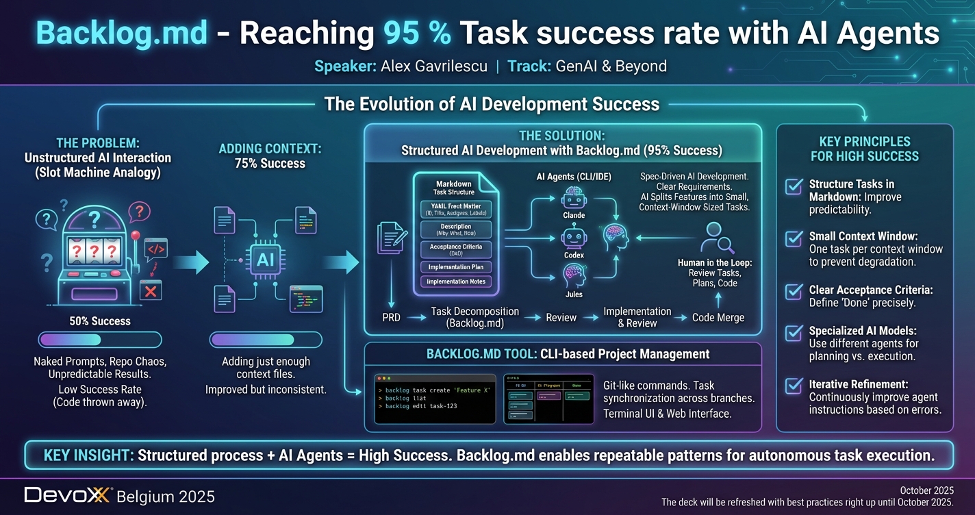 Backlog.md - Reaching 95 % Task success rate with AI Agents infographic