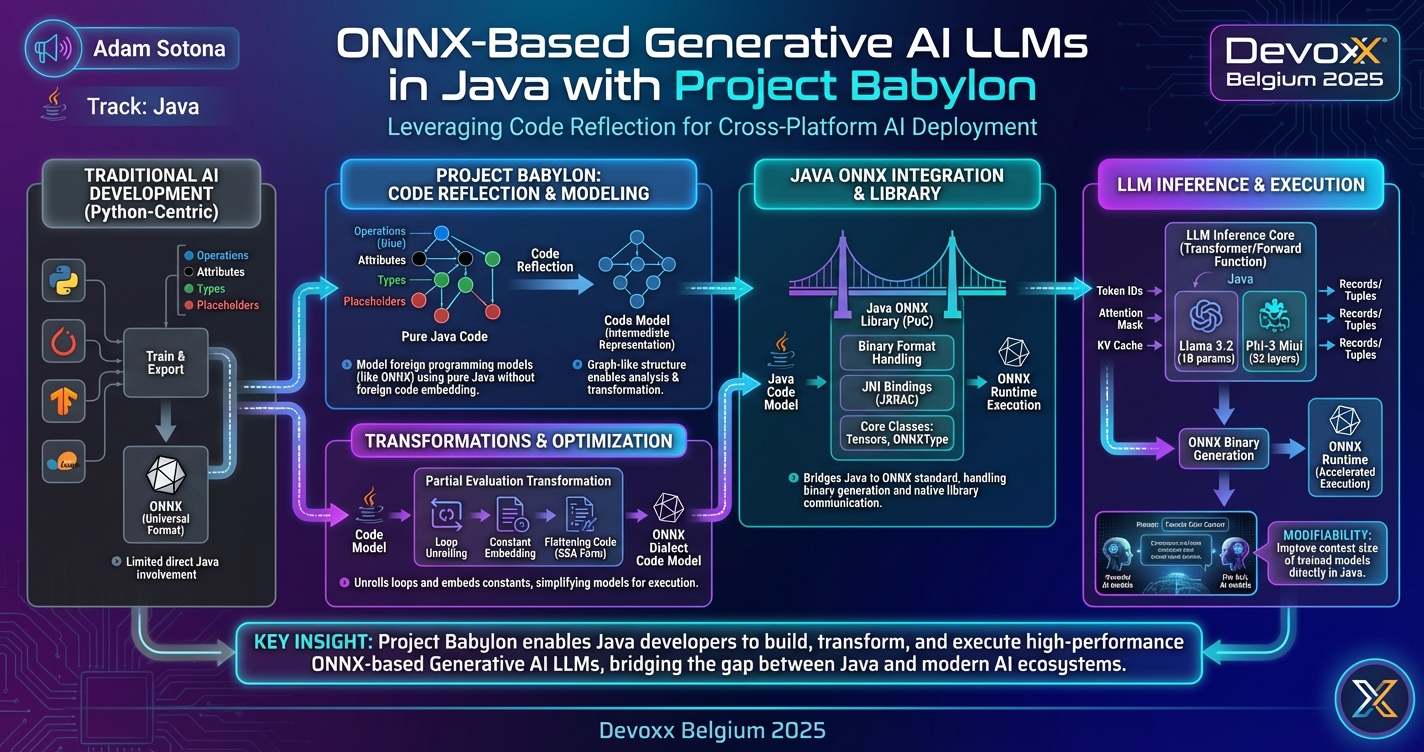 ONNX-Based Generative AI LLMs in Java with Project Babylon infographic