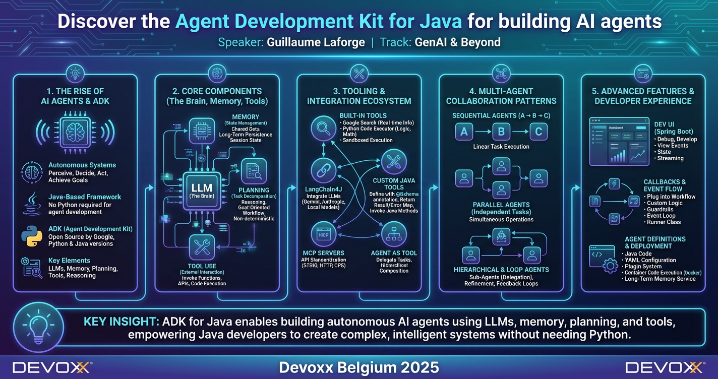 Discover the Agent Development Kit for Java for building AI agents infographic
