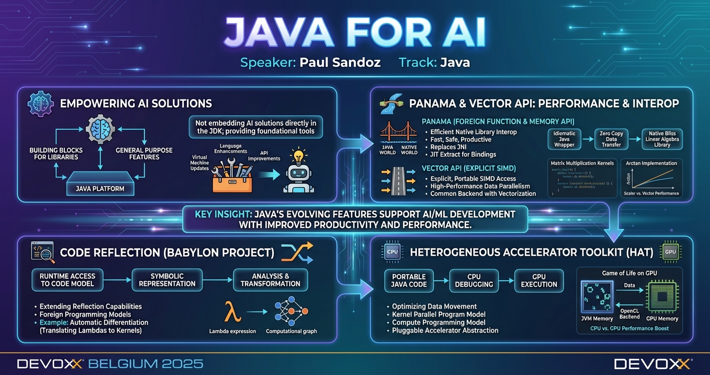 Java for AI infographic