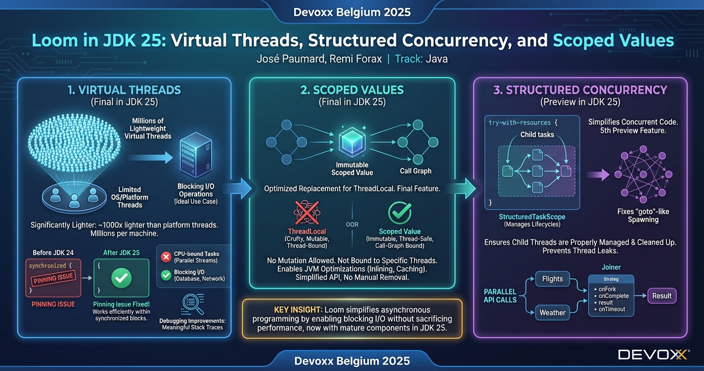 Loom in JDK 25: Virtual Threads, Structured Concurrency, and Scoped Values infographic