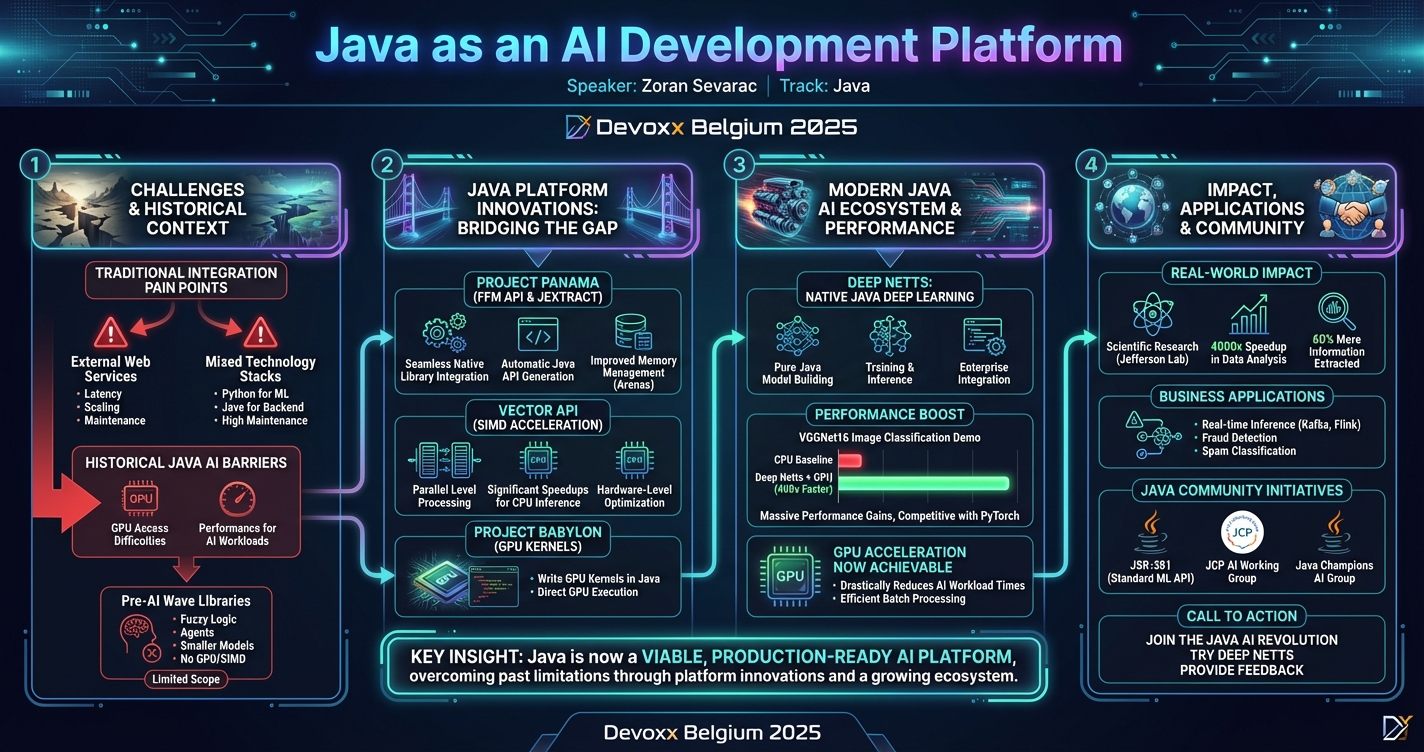 Java as an AI development Platform infographic