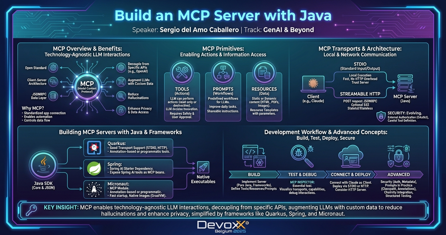 Build an MCP Server with Java infographic