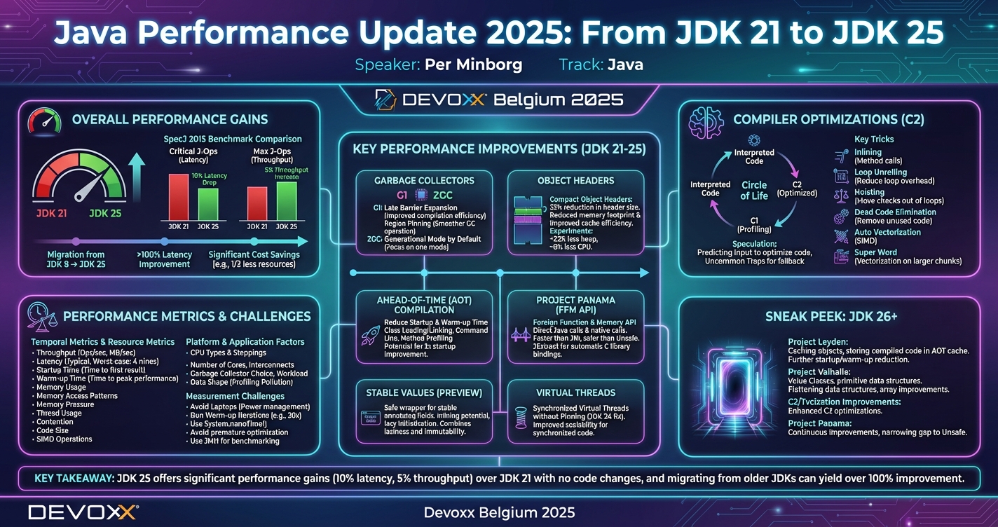 Java Performance Update 2025: From JDK 21 to JDK 25 infographic