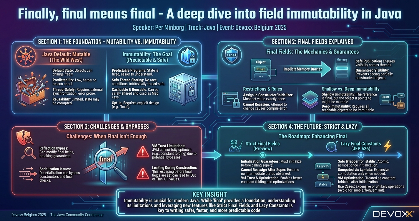 Finally, final means final - A deep dive into field immutability in Java infographic
