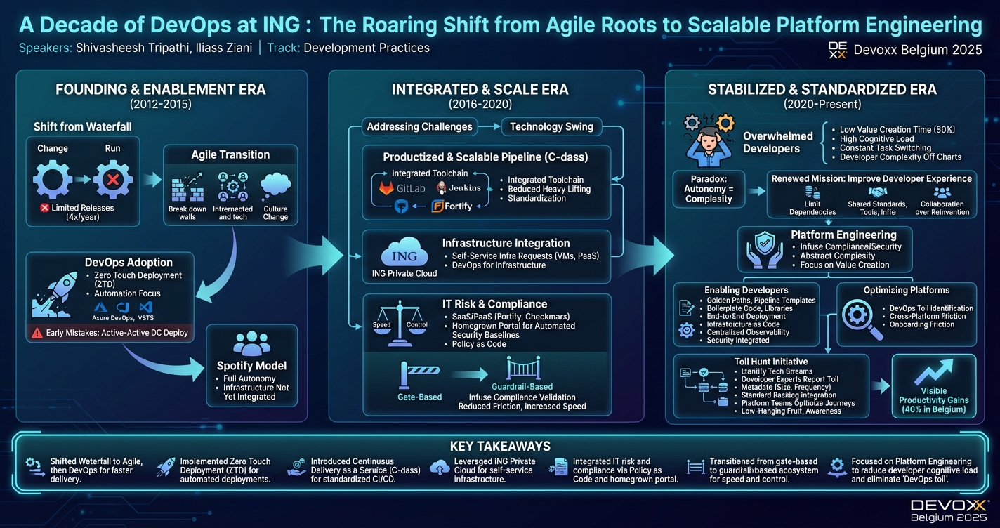 A Decade of DevOps at ING : The Roaring Shift from Agile Roots to Scalable Platform Engineering infographic