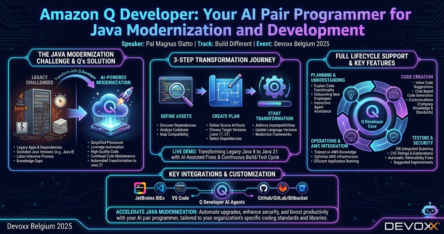 Amazon Q Developer: Your AI Pair Programmer for Java Modernization and Development infographic