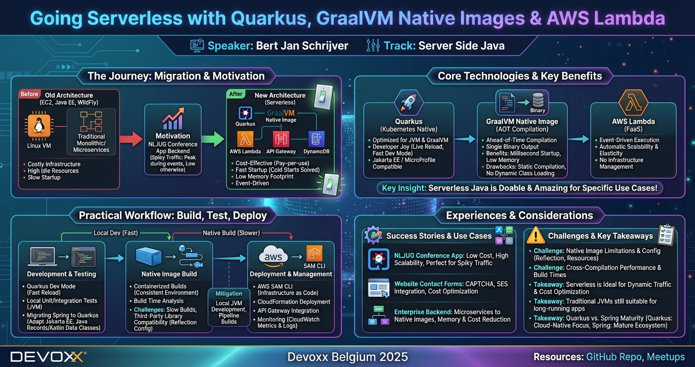 Going serverless with Quarkus, GraalVM native images and AWS Lambda infographic