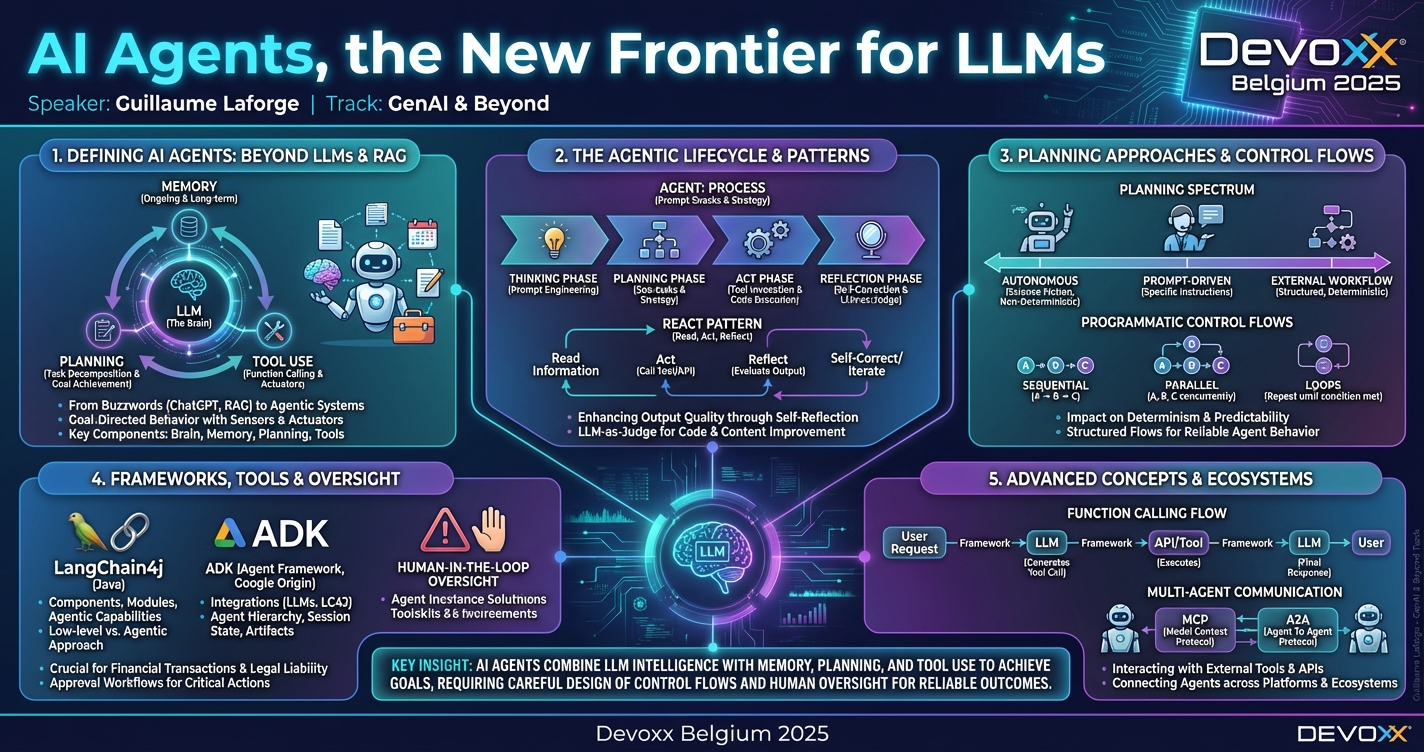 AI Agents, the New Frontier for LLMs infographic