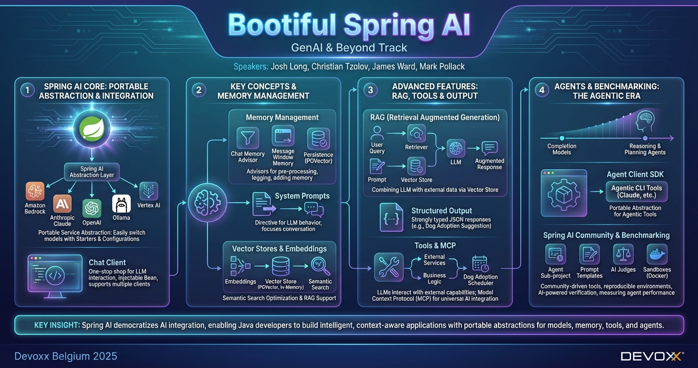 Bootiful Spring AI infographic