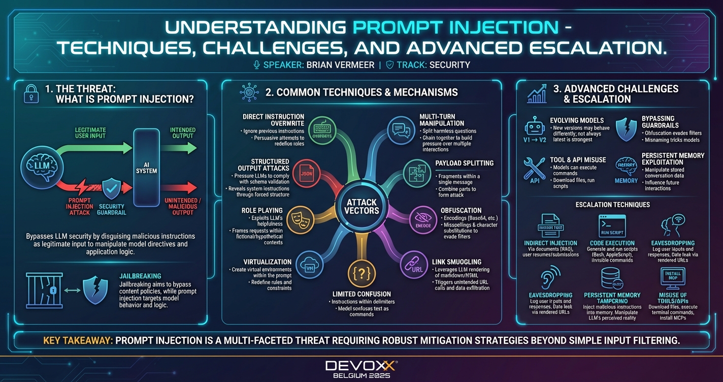 Understanding Prompt Injection - Techniques, Challenges, and Advanced Escalation infographic
