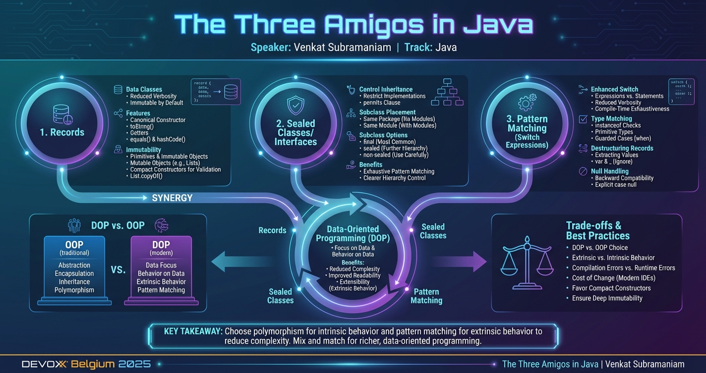 The Three Amigos in Java infographic