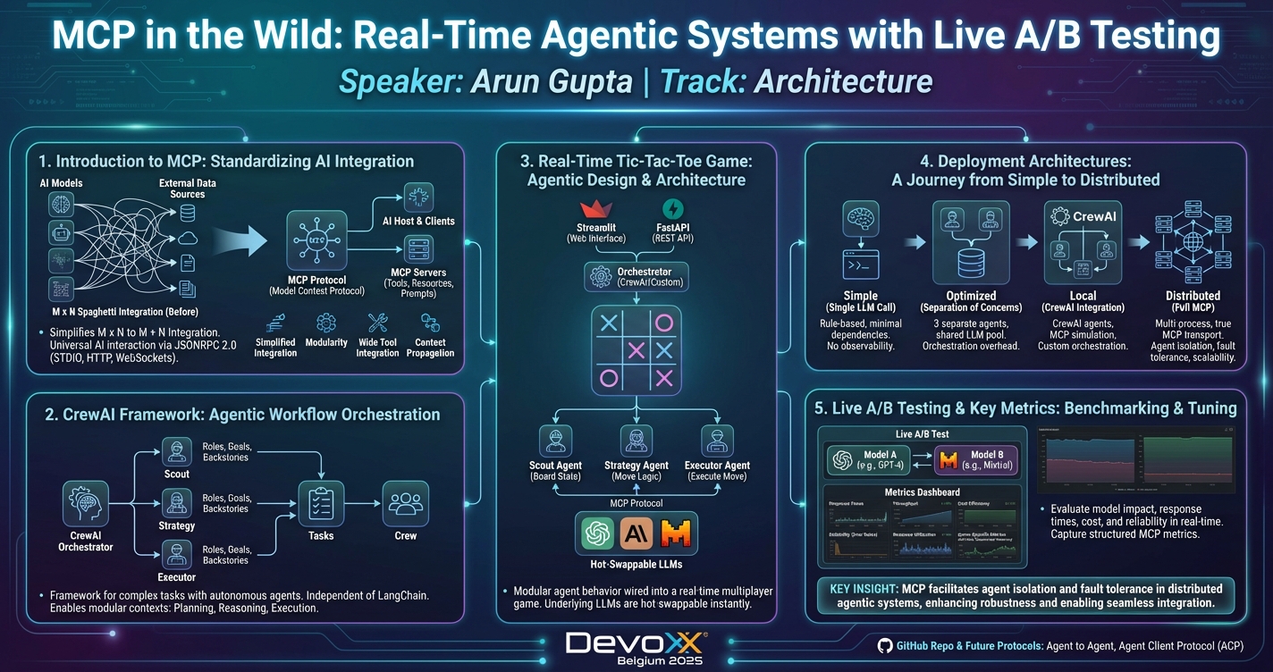 MCP in the Wild: Real-Time Agentic Systems with Live A/B Testing infographic