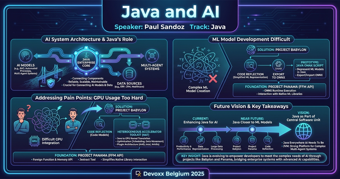 Java and AI infographic