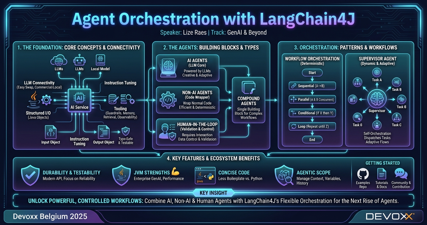 Agent Orchestration with LangChain4J infographic