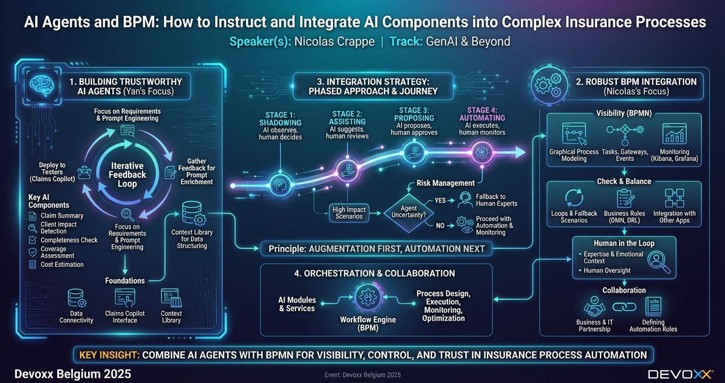AI Agents and BPM: How to Instruct and Integrate AI Components into Complex Insurance Processes infographic