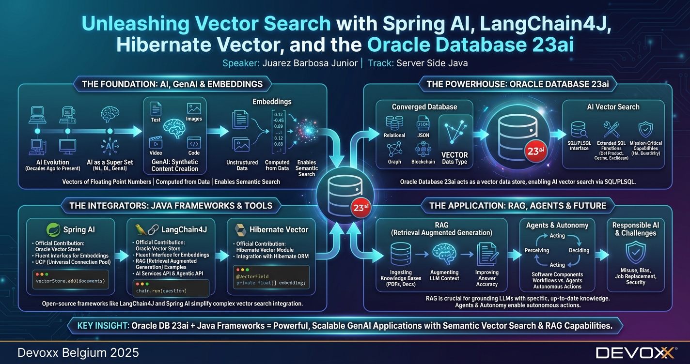 Unleashing Vector Search with Spring AI, LangChain4J, Hibernate Vector, and the Oracle Database 23ai infographic