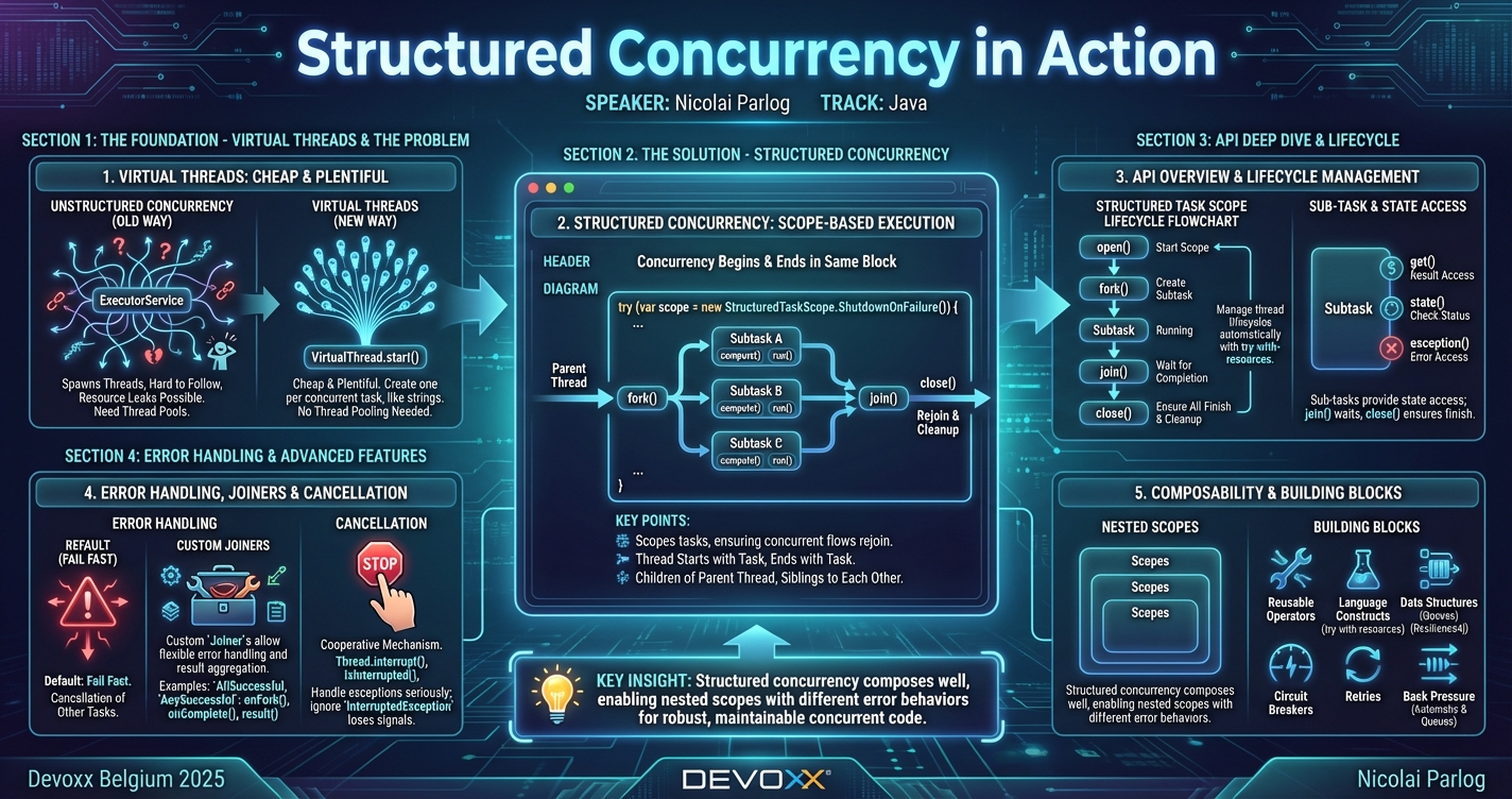 Structured Concurrency in Action infographic