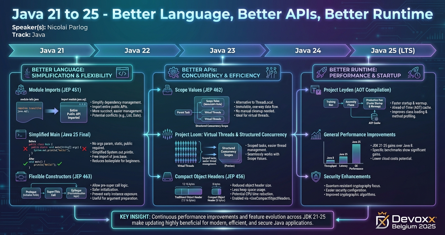 Java 21 to 25 - Better Language, Better APIs, Better Runtime infographic