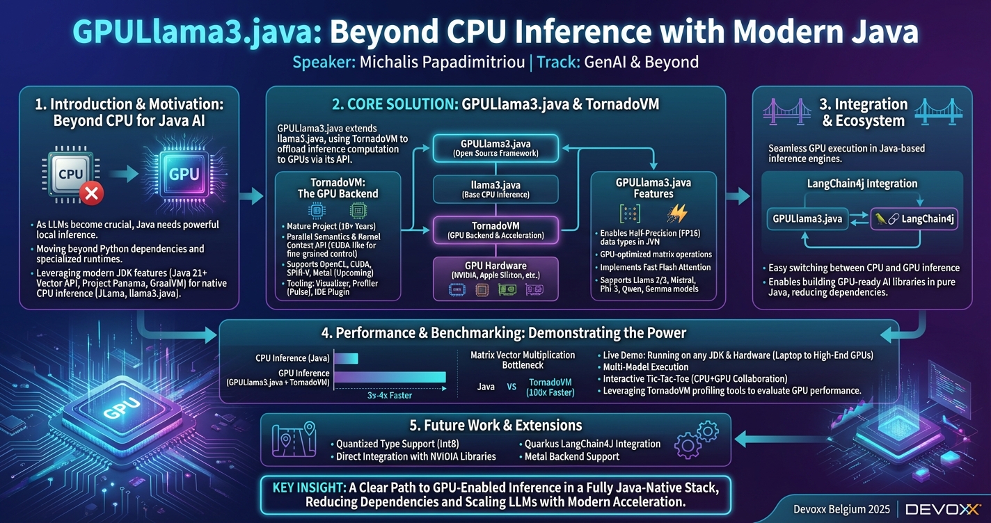 GPULlama3.java: Beyond CPU Inference with Modern Java infographic