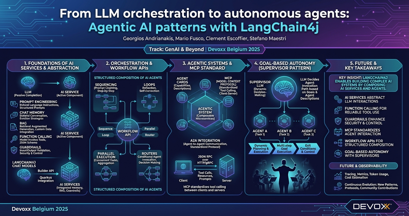 From LLM orchestration to autonomous agents: Agentic AI patterns with LangChain4j infographic