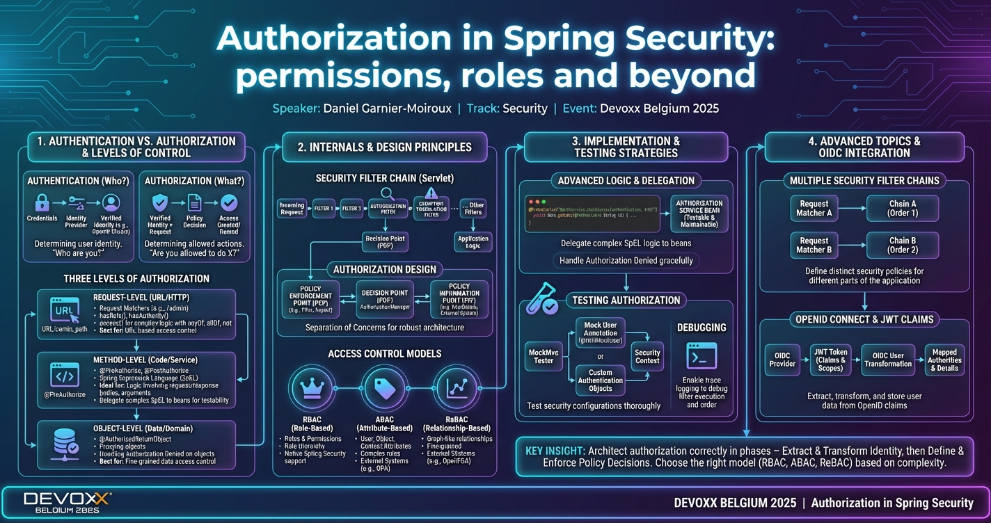 Authorization in Spring Security: permissions, roles and beyond infographic