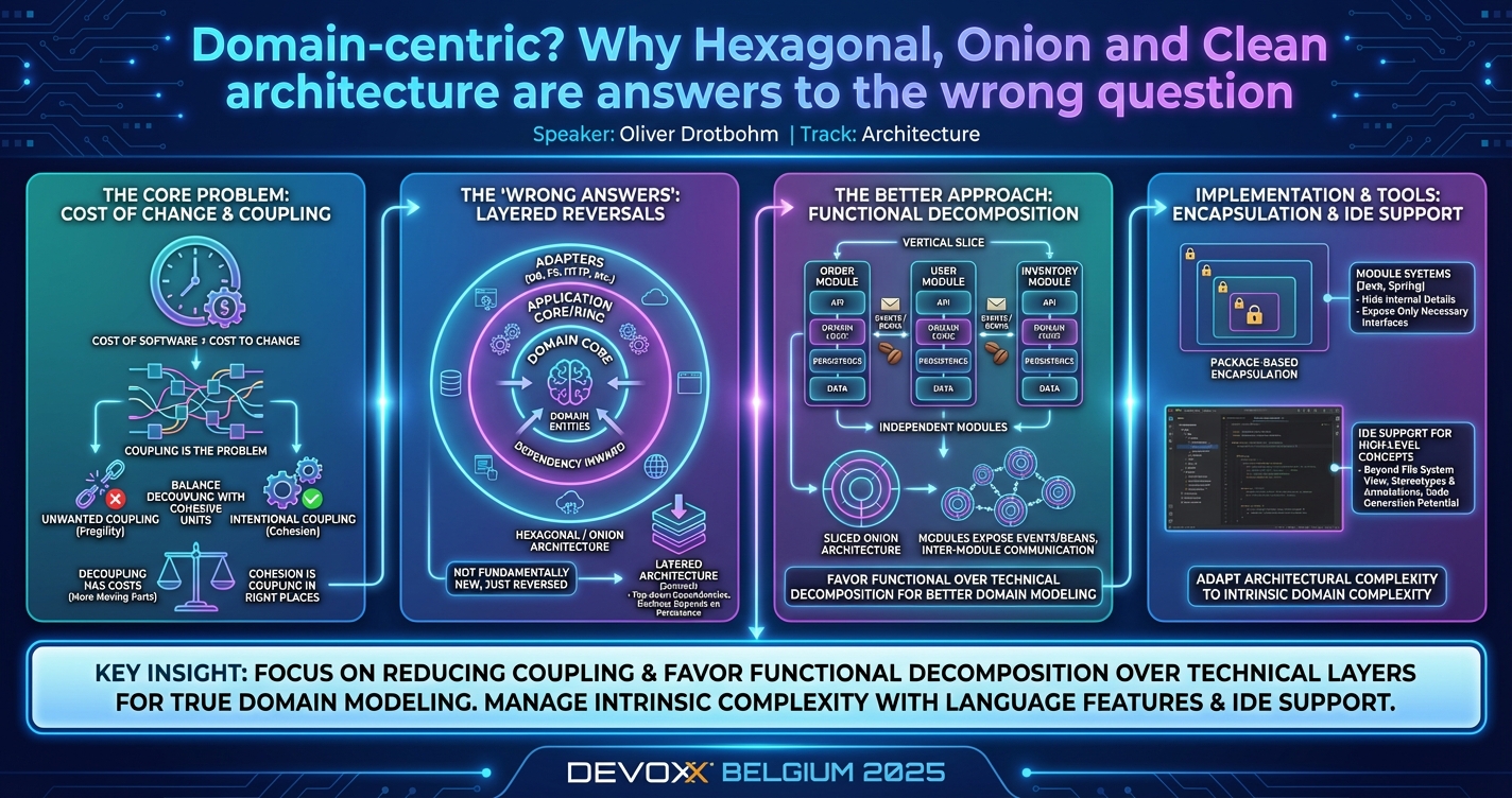 Domain-centric? Why Hexagonal, Onion and Clean architecture are answers to the wrong question infographic