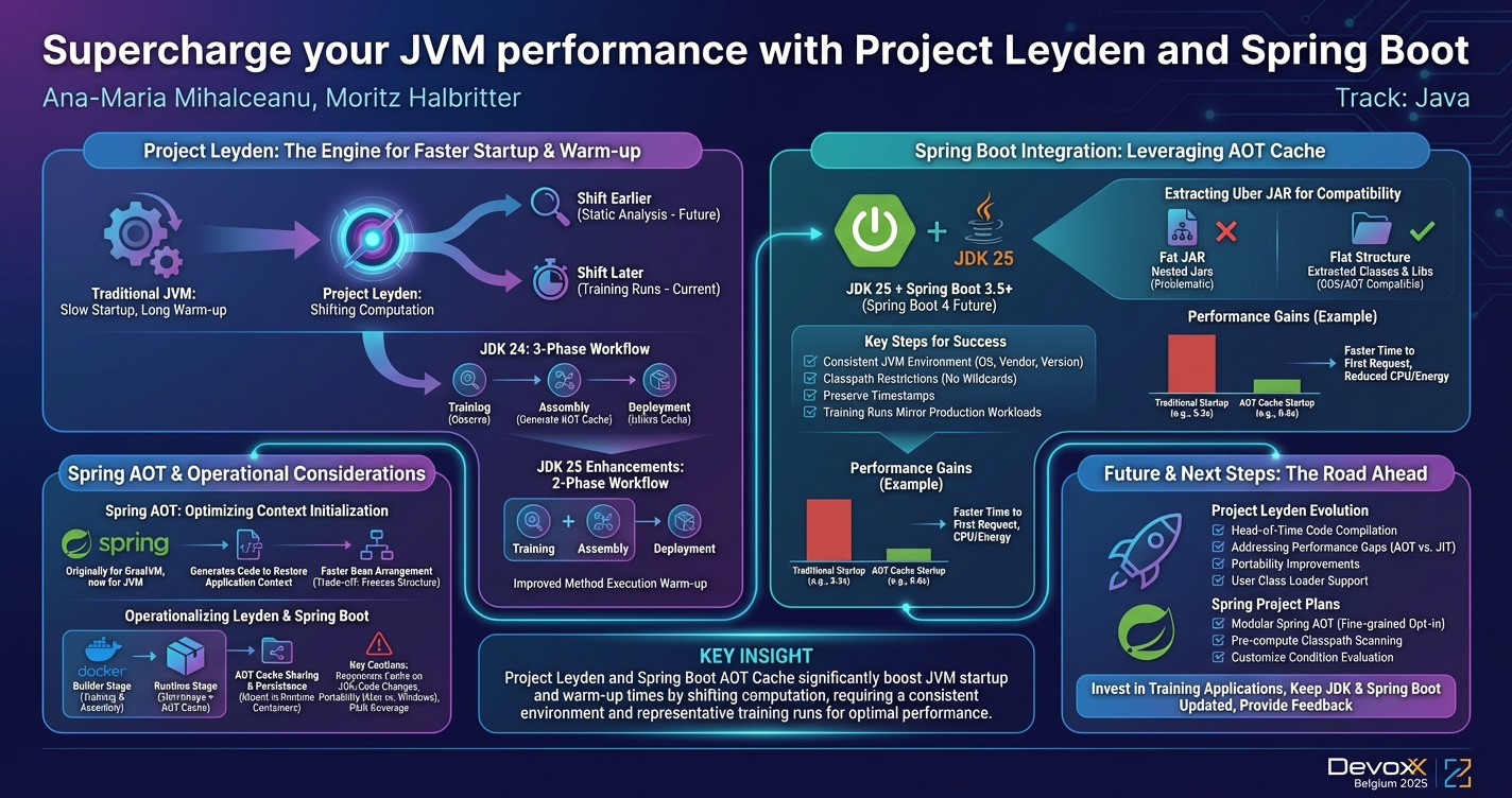 Supercharge your JVM performance with Project Leyden and Spring Boot infographic