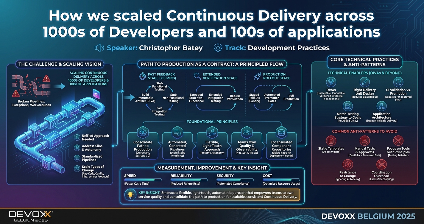 How we scaled Continuous Delivery across 1000s of Developers and 100s of applications infographic