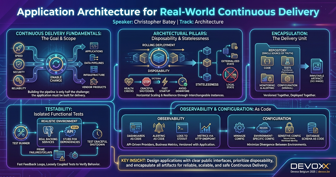 Application Architecture for Real-World Continuous Delivery infographic