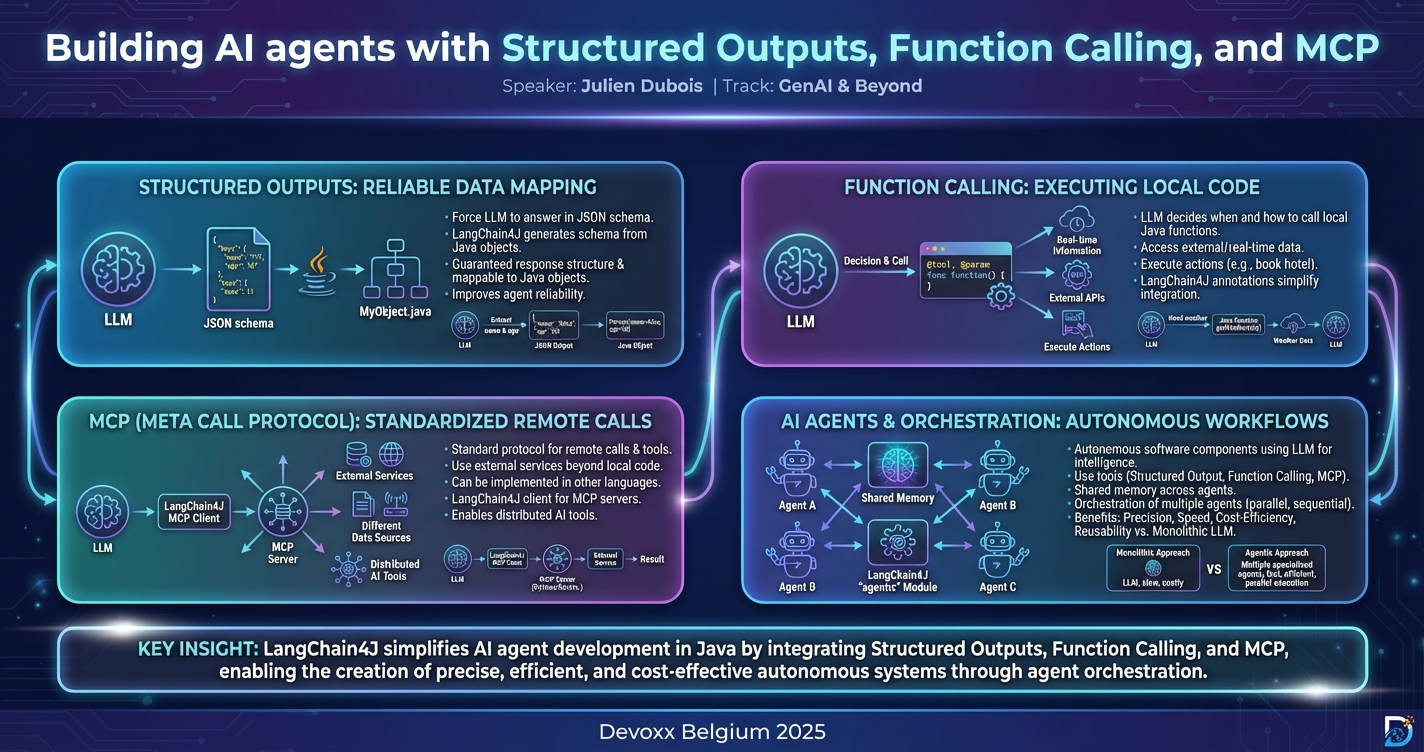 Building AI agents with Structured Outputs, Function Calling, and MCP infographic