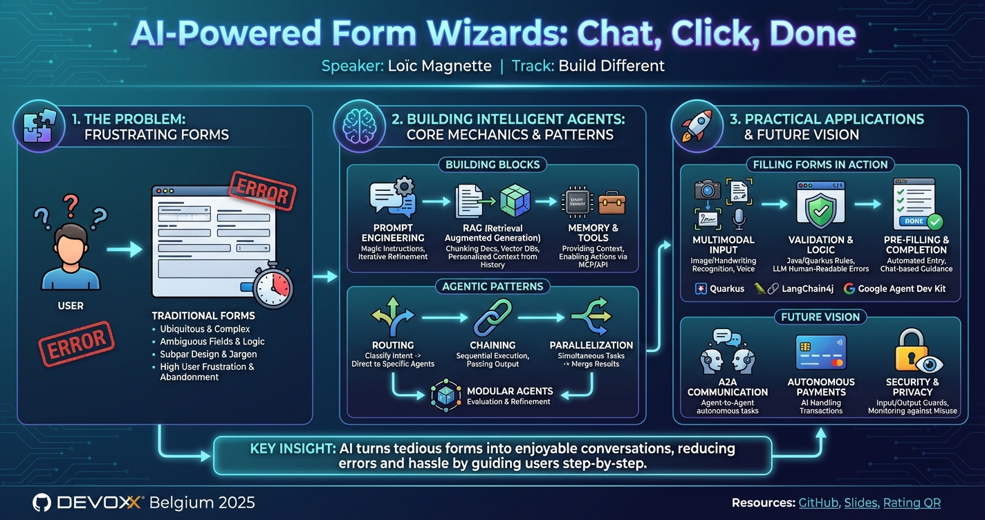 AI-Powered Form Wizards: Chat, Click, Done infographic