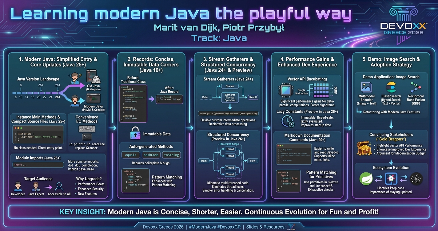 Learning modern Java the playful way infographic