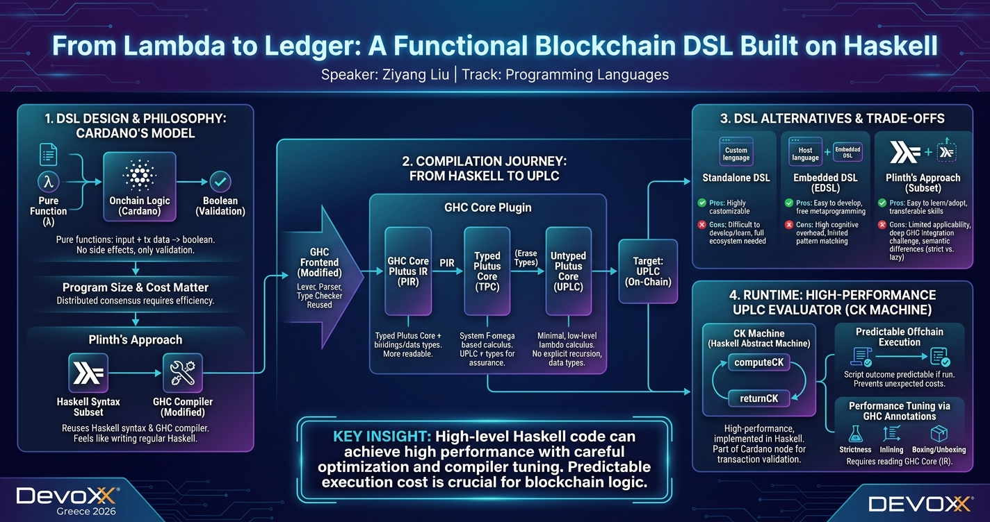 From Lambda to Ledger: A Functional Blockchain DSL Built on Haskell infographic