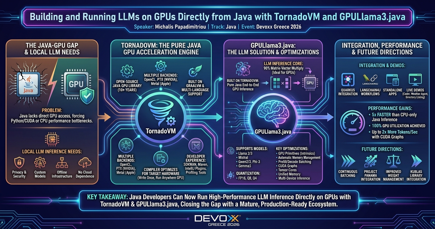 Building and Running LLMs on GPUs Directly from Java with TornadoVM and GPULlama3.java infographic