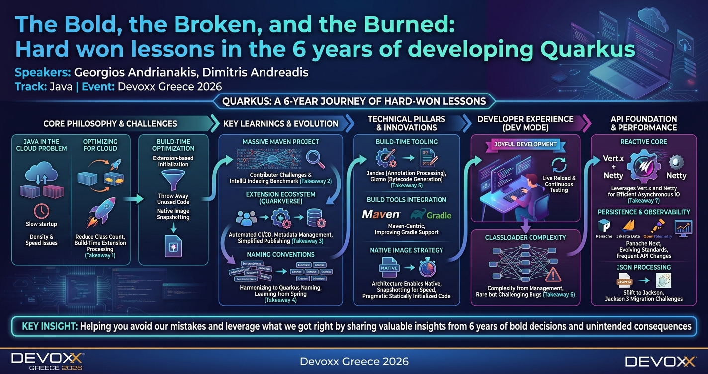 The Bold, the Broken, and the Burned: Hard won lessons in the 6 years of developing Quarkus infographic