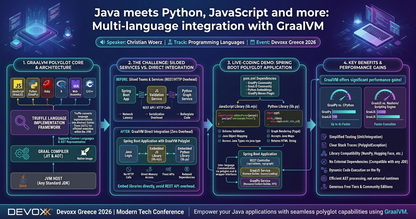 Java meets Python, JavaScript and more: Multi-language integration with GraalVM infographic