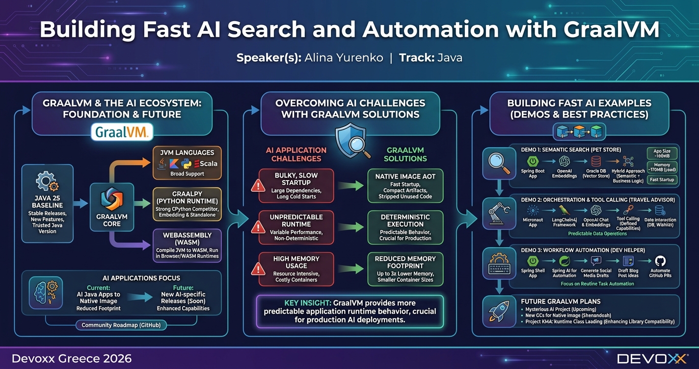 Building Fast AI Search and Automation with GraalVM infographic