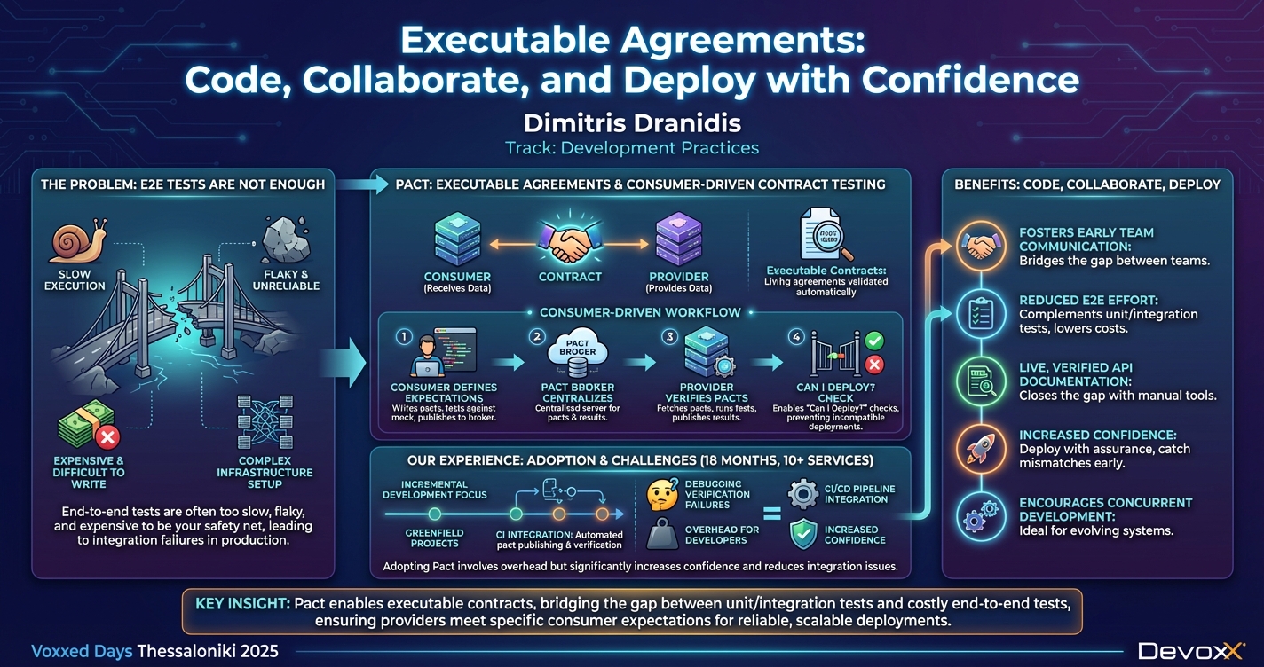 Executable Agreements: Code, Collaborate, and Deploy with Confidence infographic
