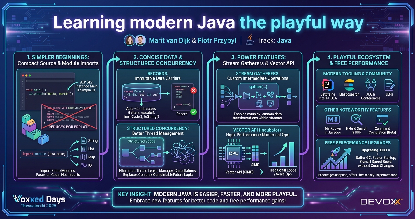 Learning modern Java the playful way infographic