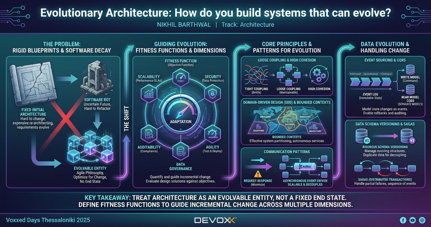 Evolutionary Architecture: How do you build systems that can evolve? infographic
