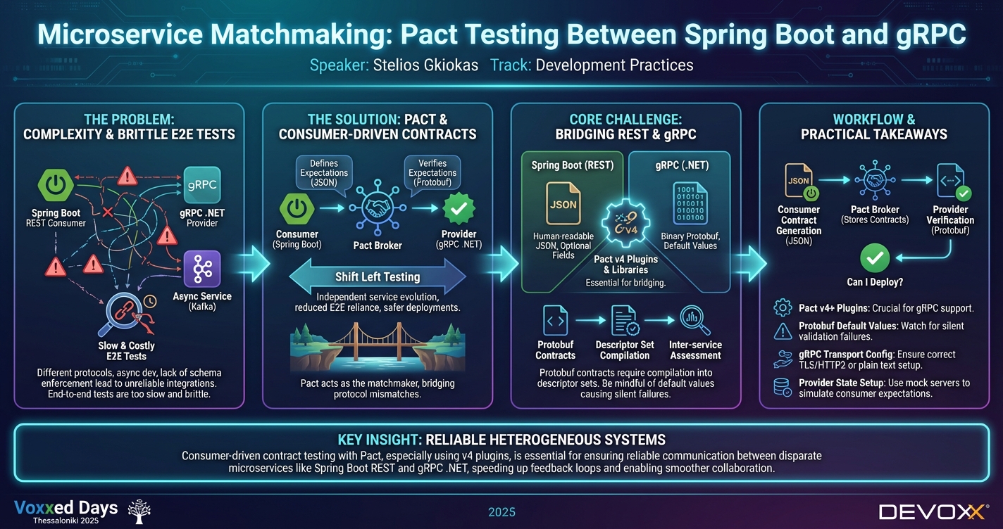 Microservice Matchmaking: Pact Testing Between Spring Boot and gRPC infographic