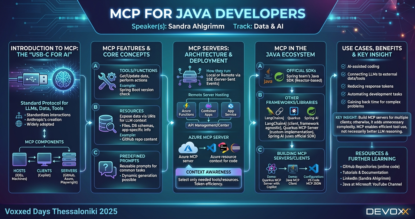 MCP for Java developers infographic