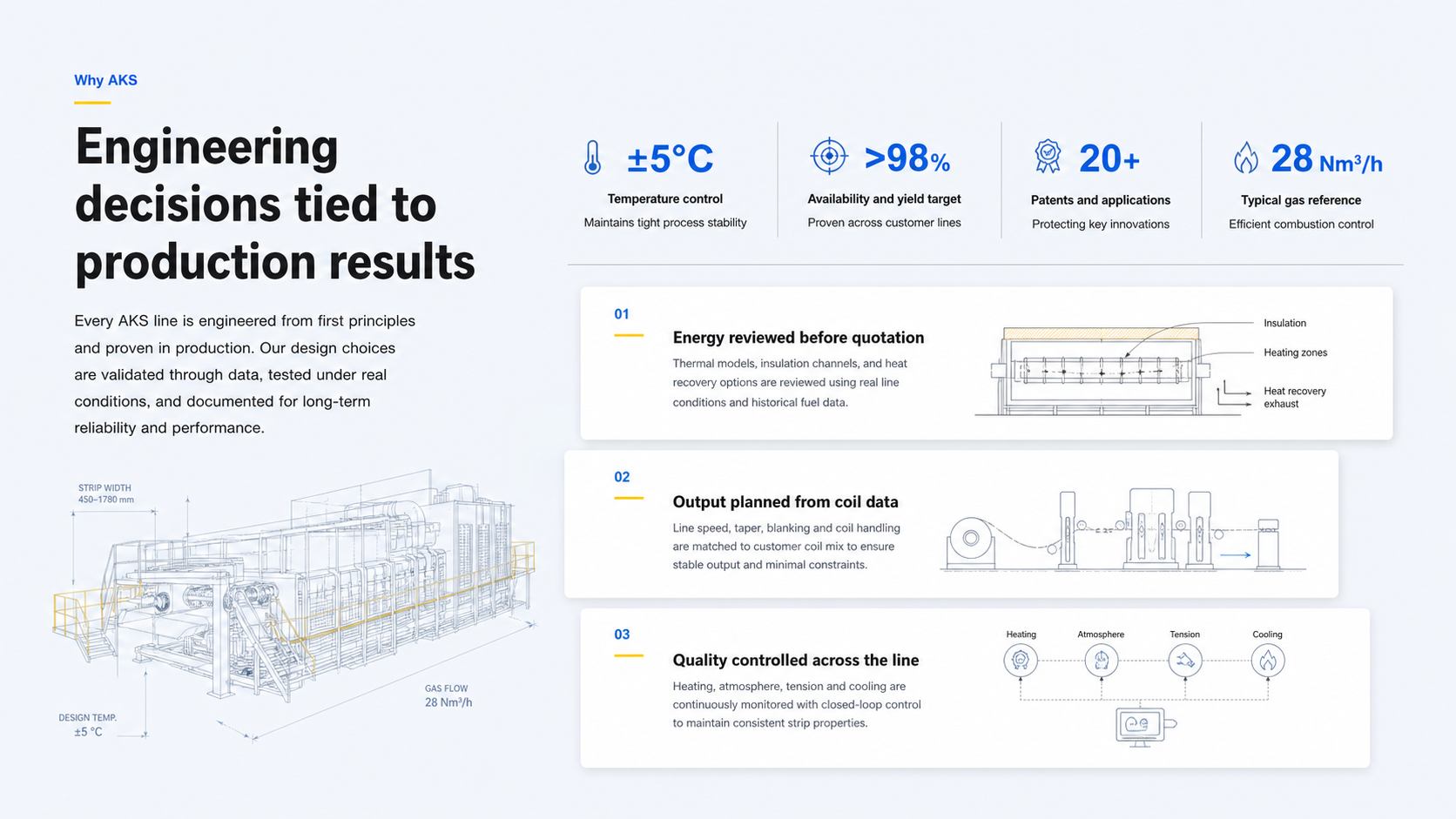 Why AKS engineering decisions tied to production results with temperature control, yield target, patents, gas reference and three production engineering proof cards